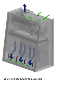 Class II Type B2 Airflow Diagram